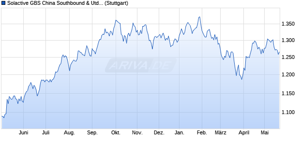 Solactive GBS China Southbound & United States Ind. Chart