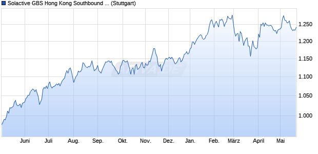 Solactive GBS Hong Kong Southbound & Developed . Chart