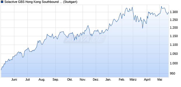 Solactive GBS Hong Kong Southbound & Japan Index. Chart