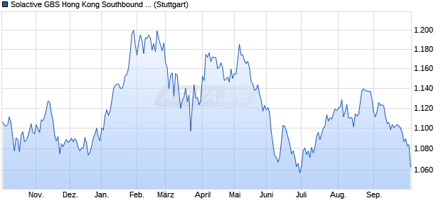 Solactive GBS Hong Kong Southbound & EM Middle . Chart