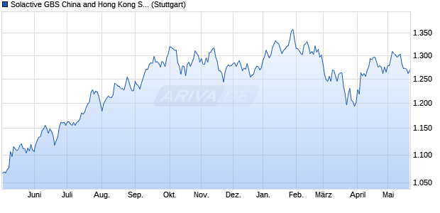 Solactive GBS China and Hong Kong Southbound & . Chart