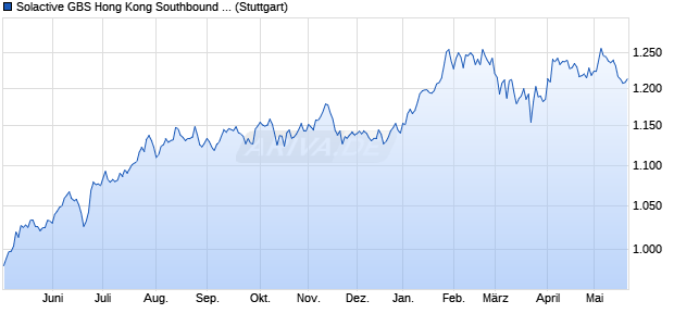 Solactive GBS Hong Kong Southbound & Middle East. Chart