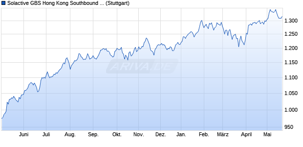Solactive GBS Hong Kong Southbound & United Stat. Chart