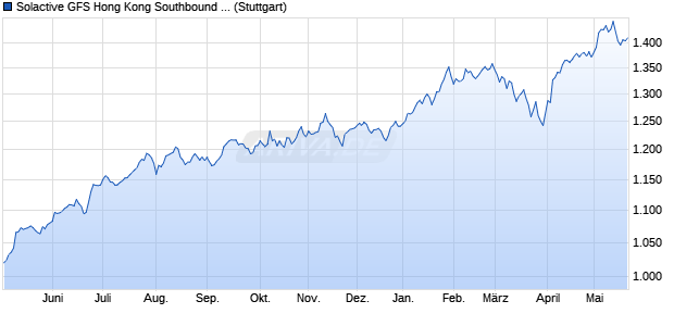 Solactive GFS Hong Kong Southbound High Dividend. Chart