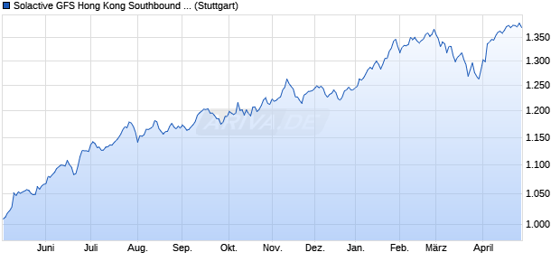 Solactive GFS Hong Kong Southbound High Dividend. Chart