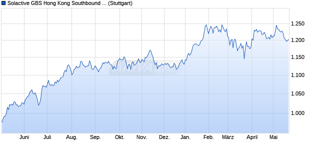 Solactive GBS Hong Kong Southbound & EM Middle . Chart