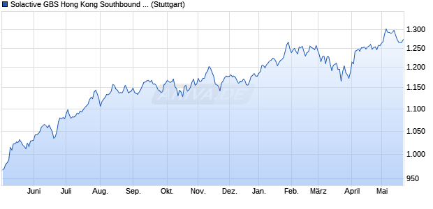 Solactive GBS Hong Kong Southbound & United Stat. Chart