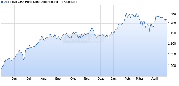 Solactive GBS Hong Kong Southbound & Middle East. Chart