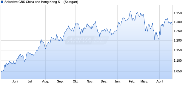 Solactive GBS China and Hong Kong Southbound & . Chart
