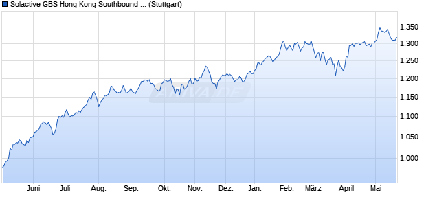 Solactive GBS Hong Kong Southbound & Developed . Chart