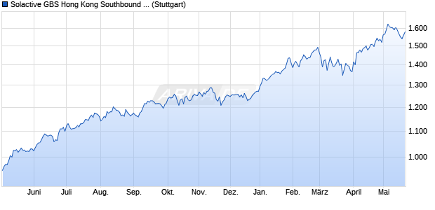 Solactive GBS Hong Kong Southbound & Taiwan Ind. Chart