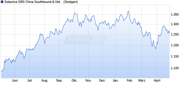 Solactive GBS China Southbound & United States Ind. Chart