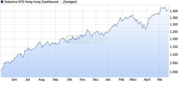 Solactive GFS Hong Kong Southbound High Dividend. Chart