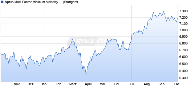 Aptus Multi-Factor Minimum Volatility Index NTR Chart