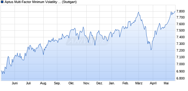 Aptus Multi-Factor Minimum Volatility Index TR Chart