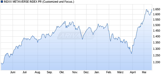 INDXX METAVERSE INDEX PR Chart