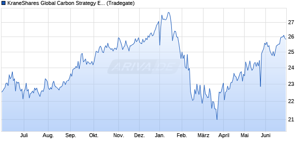 KraneShares Global Carbon Strategy ETC Securities ETC Chart