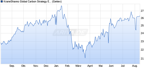KraneShares Global Carbon Strategy ETC Securities ETC Chart