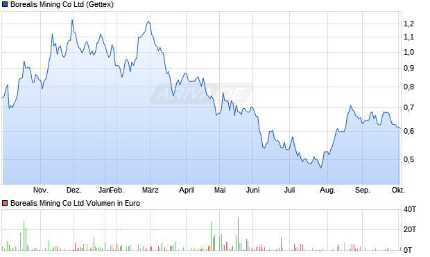Borealis Mining Aktie Chart
