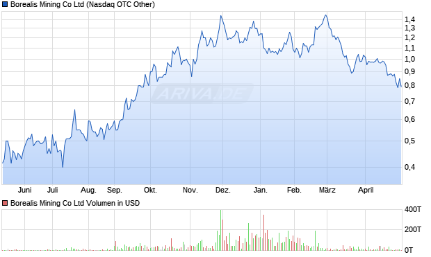 Borealis Mining Aktie Chart