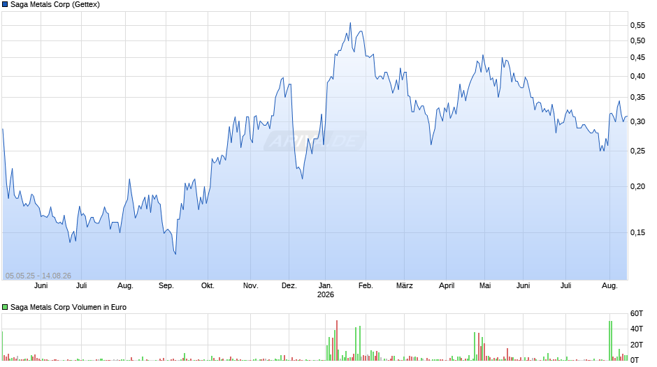 Saga Metals Chart