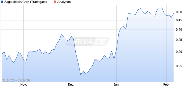 Saga Metals Corp Aktie