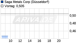 Saga Metals Corp Chart