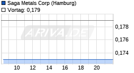 Saga Metals Chart