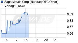 Saga Metals Corp Chart