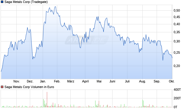 Saga Metals Aktie Chart