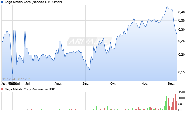 Saga Metals Aktie Chart