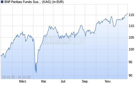 Performance des BNP Paribas Funds Sustain. Europe Multi-Factor Equity I Pl C (ISIN LU2701241353)