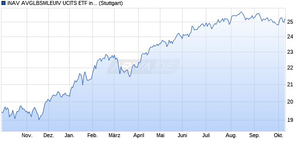 iNAV AVGLBSMLEUIV UCITS ETF ind.,fortl.Fondsa.w. Chart
