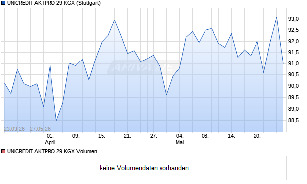 UNICREDIT AKTPRO 29 KGX Aktie Chart