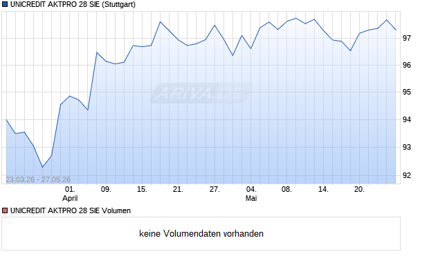 UNICREDIT AKTPRO 28 SIE Aktie Chart