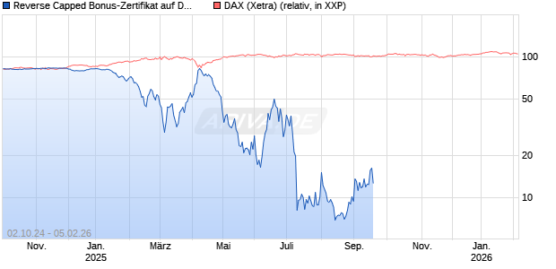 Reverse Capped Bonus-Zertifikat auf DAX [HSBC Trinkaus & Burkhardt GmbH] Chart