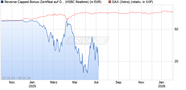 Reverse Capped Bonus-Zertifikat auf DAX [HSBC Trinkaus & Burkhardt GmbH] Chart
