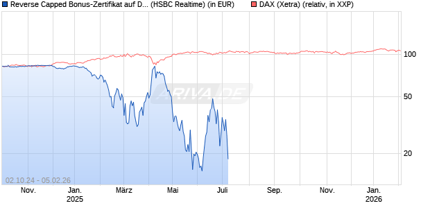 Reverse Capped Bonus-Zertifikat auf DAX [HSBC Trinkaus & Burkhardt GmbH] Chart