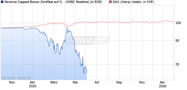 Reverse Capped Bonus-Zertifikat auf DAX [HSBC Trinkaus & Burkhardt GmbH] Chart