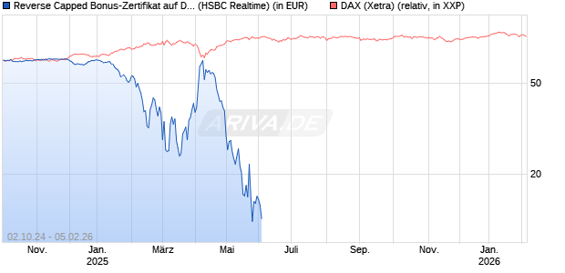 Reverse Capped Bonus-Zertifikat auf DAX [HSBC Trinkaus & Burkhardt GmbH] Chart