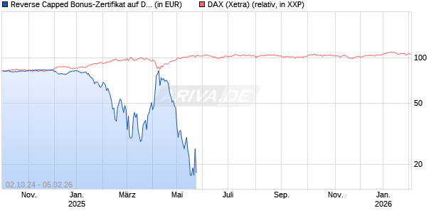 Reverse Capped Bonus-Zertifikat auf DAX [HSBC Trinkaus & Burkhardt GmbH] Chart