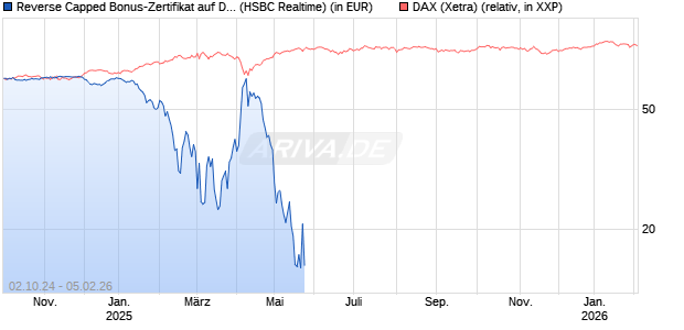 Reverse Capped Bonus-Zertifikat auf DAX [HSBC Trinkaus & Burkhardt GmbH] Chart