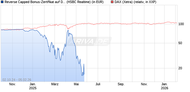 Reverse Capped Bonus-Zertifikat auf DAX [HSBC Trinkaus & Burkhardt GmbH] Chart