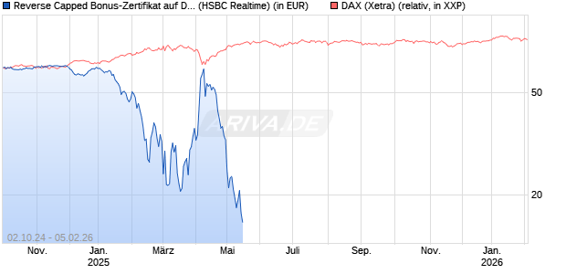 Reverse Capped Bonus-Zertifikat auf DAX [HSBC Trinkaus & Burkhardt GmbH] Chart