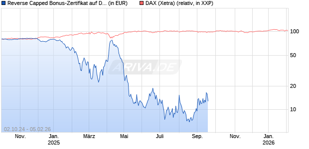 Reverse Capped Bonus-Zertifikat auf DAX [HSBC Trinkaus & Burkhardt GmbH] Chart