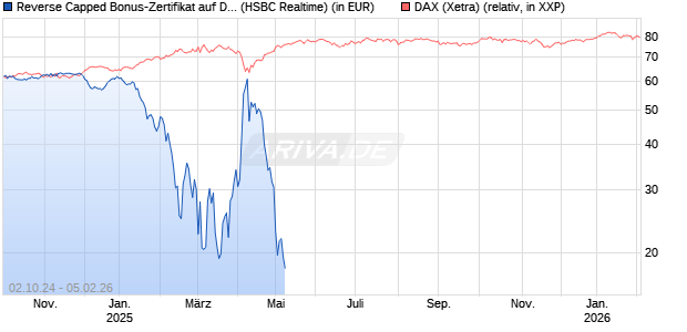 Reverse Capped Bonus-Zertifikat auf DAX [HSBC Trinkaus & Burkhardt GmbH] Chart
