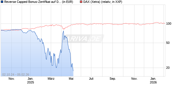 Reverse Capped Bonus-Zertifikat auf DAX [HSBC Trinkaus & Burkhardt GmbH] Chart