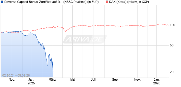Reverse Capped Bonus-Zertifikat auf DAX [HSBC Trinkaus & Burkhardt GmbH] Chart