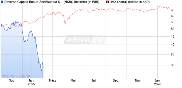 Reverse Capped Bonus-Zertifikat auf DAX [HSBC Trinkaus & Burkhardt GmbH] Chart