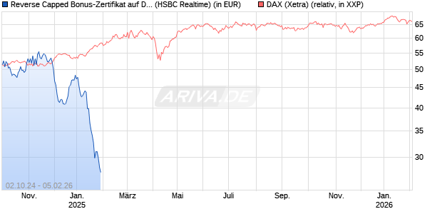 Reverse Capped Bonus-Zertifikat auf DAX [HSBC Trinkaus & Burkhardt GmbH] Chart